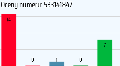 Numer telefonu 533141847 533141847