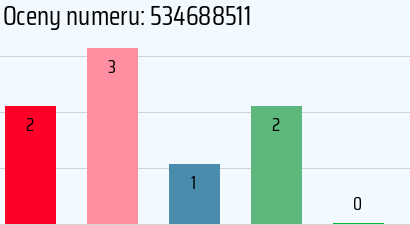 Numer telefonu 534688511 534688511