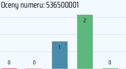 Numer telefonu 536500001 536500001