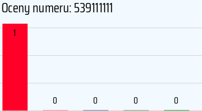 Numer telefonu 539111111 539111111