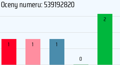Numer telefonu 539192820 539192820