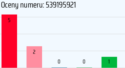 Numer telefonu 539195921 539195921