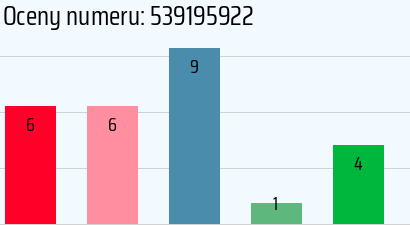 Numer telefonu 539195922 539195922