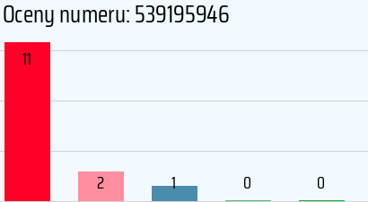 Numer telefonu 539195946 539195946