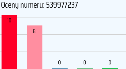 Numer telefonu 539977237 539977237