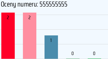 Numer telefonu 555555555 555555555