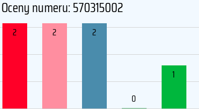 Numer telefonu 570315002 570315002