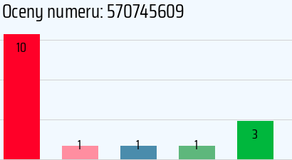 Numer telefonu 570745609 570745609