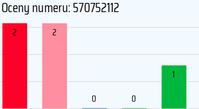 Numer telefonu 570752112 570752112