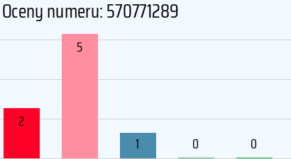 Numer telefonu 570771289 570771289