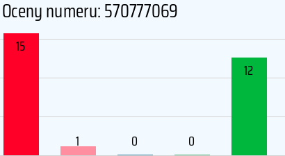 Numer telefonu 570777069 570777069
