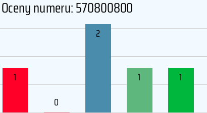 Numer telefonu 570800800 570800800