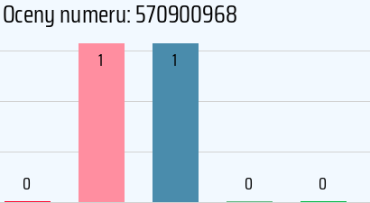 Numer telefonu 570900968 570900968