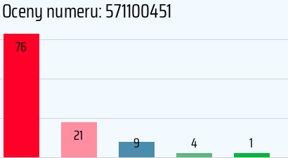 Numer telefonu 571100451 571100451