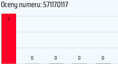 Numer telefonu 571170117 571170117
