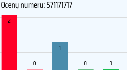 Numer telefonu 571171717 571171717