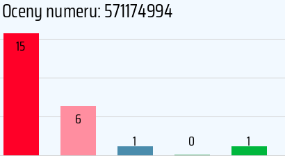 Numer telefonu 571174994 571174994