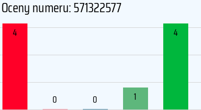 Numer telefonu 571322577 571322577