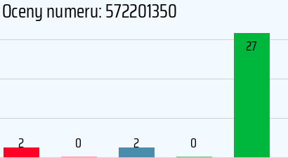 Numer telefonu 572201350 572201350