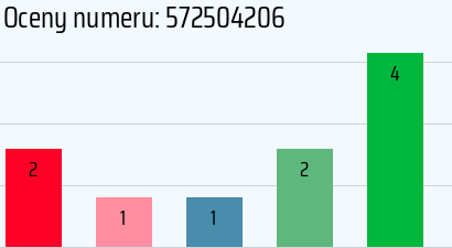 Numer telefonu 572504206 572504206