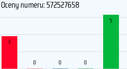 Numer telefonu 572527658 572527658