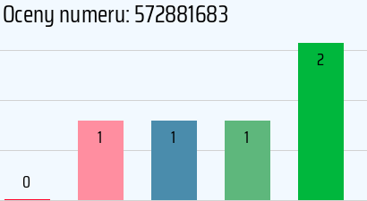 Numer telefonu 572881683 572881683