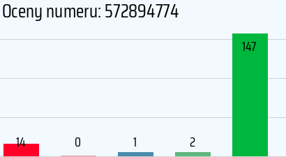 Numer telefonu 572894774 572894774