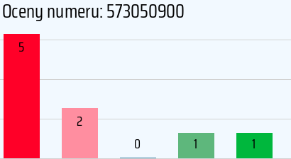 Numer telefonu 573050900 573050900