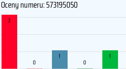 Numer telefonu 573195050 573195050