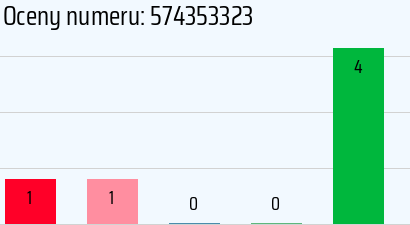 Numer telefonu 574353323 574353323