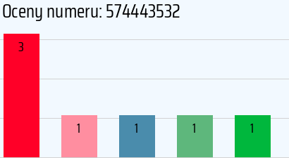 Numer telefonu 574443532 574443532