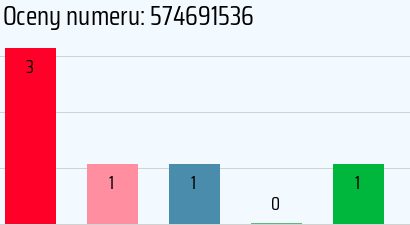 Numer telefonu 574691536 574691536