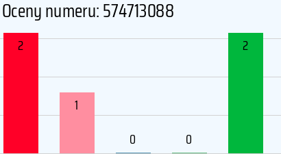 Numer telefonu 574713088 574713088