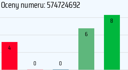 Numer telefonu 574724692 574724692