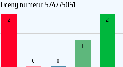 Numer telefonu 574775061 574775061