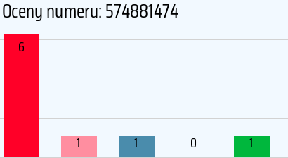 Numer telefonu 574881474 574881474