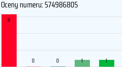 Numer telefonu 574986805 574986805