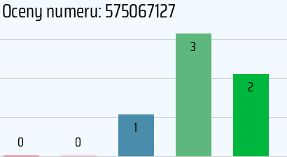 Numer telefonu 575067127 575067127