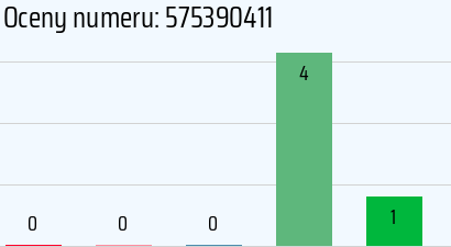 Numer telefonu 575390411 575390411