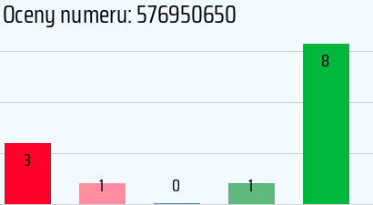 Numer telefonu 576950650 576950650