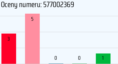 Numer telefonu 577002369 577002369