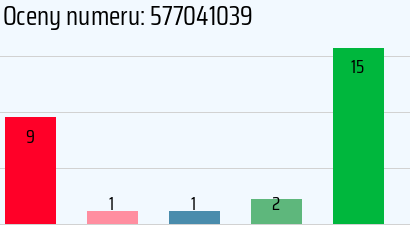 Numer telefonu 577041039 577041039