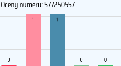 Numer telefonu 577250557 577250557