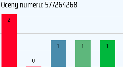 Numer telefonu 577264268 577264268