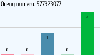 Numer telefonu 577323077 577323077