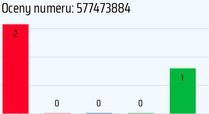Numer telefonu 577473884 577473884