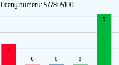 Numer telefonu 577805100 577805100
