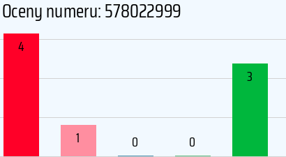 Numer telefonu 578022999 578022999