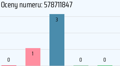 Numer telefonu 578711847 578711847