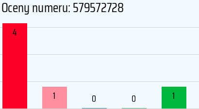Numer telefonu 579572728 579572728